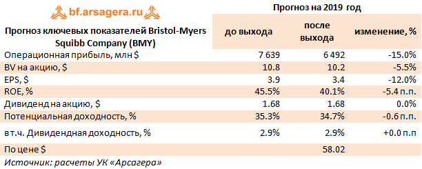Прогноз ключевых показателей Bristol-Myers Squibb Company (BMY) (BMY), 9m2019