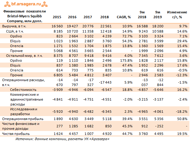 Финансовые показатели Bristol-Myers Squibb Company, млн долл. (BMY), 9m2019