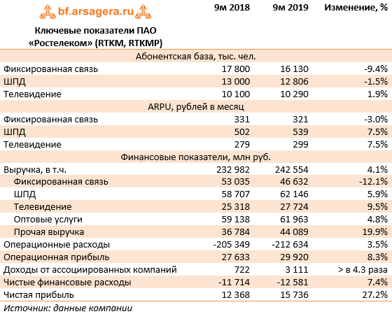 Ключевые показатели ПАО «Ростелеком» (RTKM, RTKMP) (RTKM), 9m2019