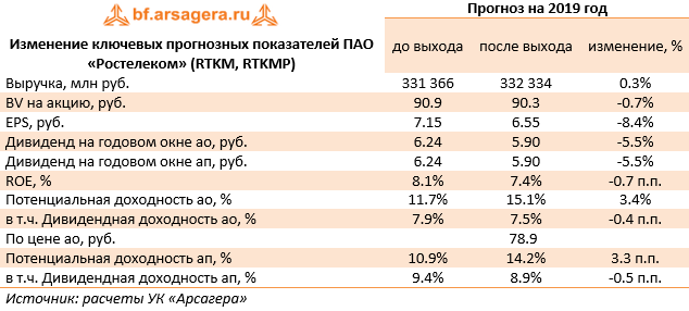 Изменение ключевых прогнозных показателей ПАО «Ростелеком» (RTKM, RTKMP) (RTKM), 9m2019