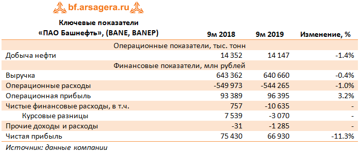 Ключевые показатели 
«ПАО Башнефть», (BANE, BANEP) (BANE), 9m2019