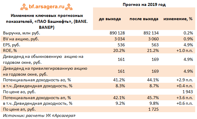 Изменение ключевых прогнозных показателей, «ПАО Башнефть», (BANE. BANEP) (BANE), 9m2019