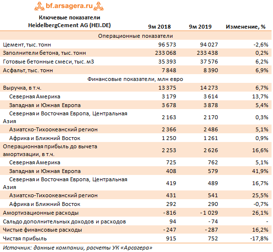 Ключевые показатели HeidelbergCement AG (HEI.DE) (HEI), 9M2019