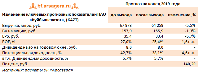 Изменение ключевых прогнозных показателей ПАО «Куйбышевазот», (KAZT) (KAZT), 9M