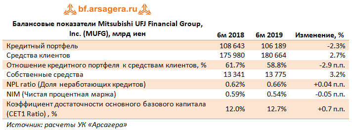 Балансовые показатели Mitsubishi UFJ Financial Group, Inc. (MUFG), млрд иен (MUFG), 1H2019