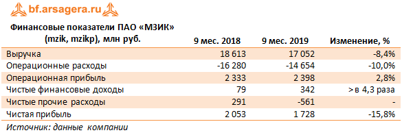 Финансовые показатели ПАО «МЗИК» (mzik, mzikp), млн руб. (MZIK), 3Q2019