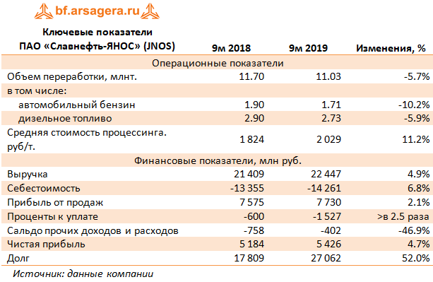 Ключевые показатели ПАО «Славнефть-ЯНОС» (JNOS) (JNOS), 9m2019