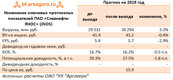 Изменение ключевых прогнозных показателей ПАО «Славнефть-ЯНОС» (JNOS) (JNOS), 9m2019