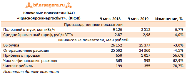 Ключевые показатели ПАО «Красноярскэнергосбыт»,  (KRSB) (KRSB), 3Q2019