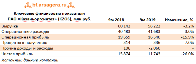Ключевые финансовые показатели ПАО «Казаньоргсинтез» (KZOS), млн руб. (KZOS), 9m2019