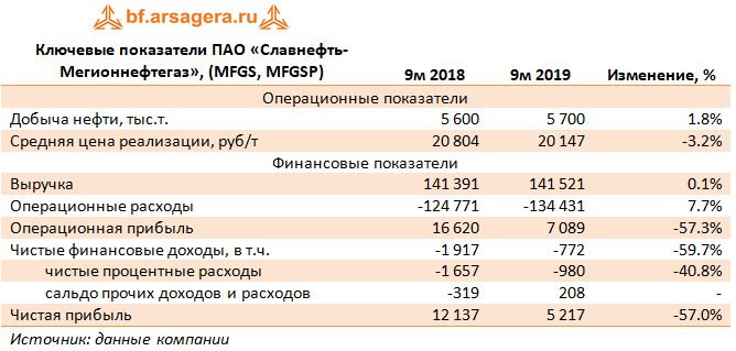 Ключевые показатели ПАО «Славнефть-Мегионнефтегаз», (MFGS, MFGSP) (MFGS), 9m2019