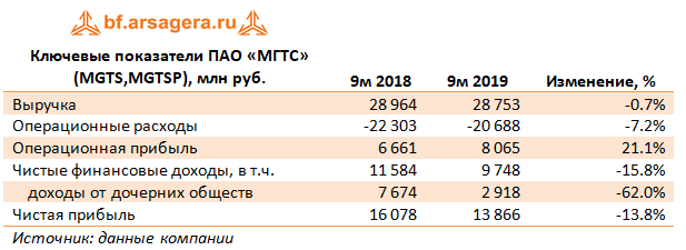 Ключевые показатели ПАО «МГТС» (MGTS,MGTSP), млн руб. (MGTS), 9m2019