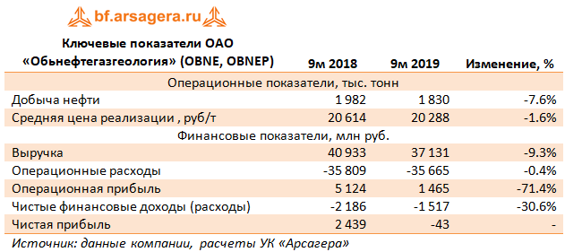 Ключевые показатели ОАО «Обьнефтегазгеология» (OBNE, OBNEP) (obne), 9m2019