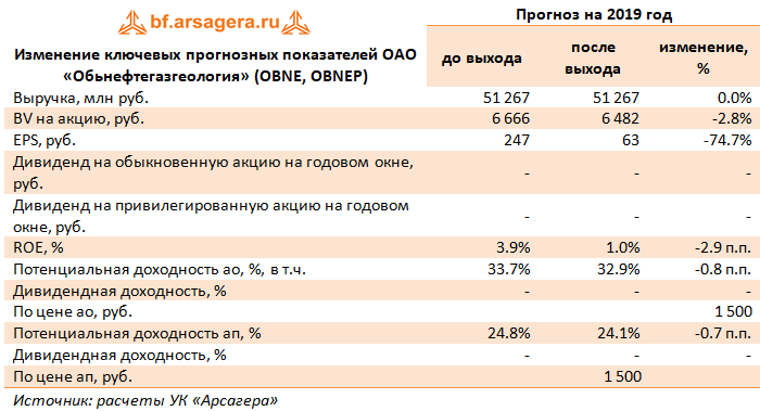 Изменение ключевых прогнозных показателей ОАО «Обьнефтегазгеология» (OBNE, OBNEP) (obne), 9m2019