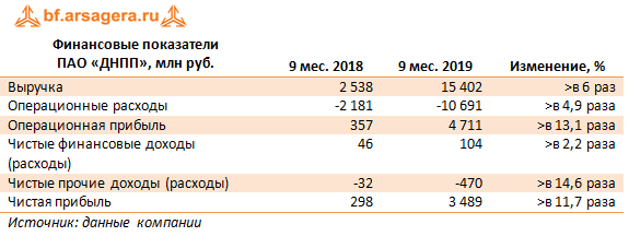 Финансовые показатели ПАО «ДНПП», млн руб. (DNPP), 3Q2019