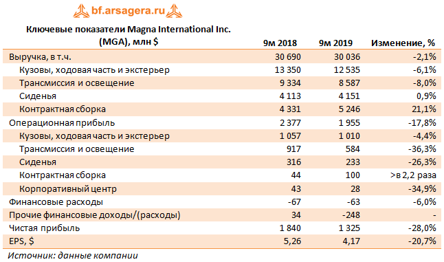 Ключевые показатели Magna International Inc. (MGA), млн $ (MGA), 9M