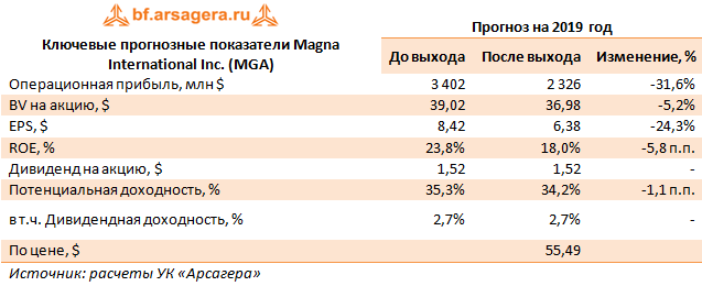 Ключевые прогнозные показатели Magna International Inc. (MGA) (MGA), 9M