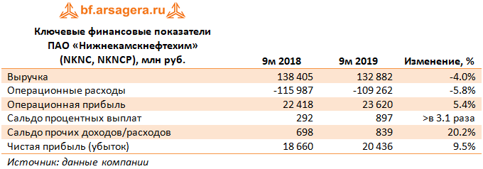 Ключевые финансовые показатели ПАО «Нижнекамскнефтехим» (NKNC, NKNCP), млн руб. (NKNC), 9m2019