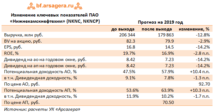 Изменение ключевых показателей ПАО «Нижнекамскнефтехим» (NKNC, NKNCP) (NKNC), 9m2019