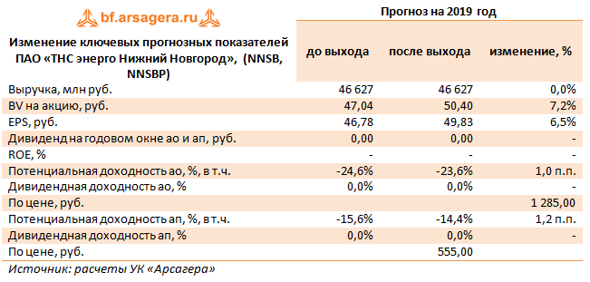 Изменение ключевых прогнозных показателей ПАО «ТНС энерго Нижний Новгород»,  (NNSB, NNSBP) (NNSB), 3Q2019