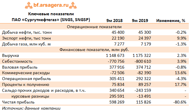 Ключевые показатели ПАО «Сургутнефтегаз» (SNGS, SNGSP) (SNGS), 9m2019