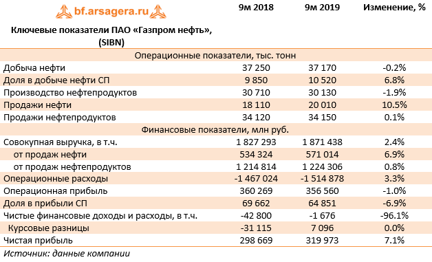 Ключевые показатели ПАО «Газпром нефть», (SIBN)  (SIBN), 9m2019