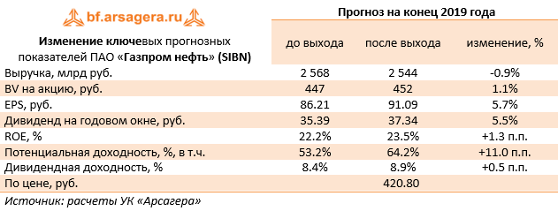 Изменение ключевых прогнозных показателей ПАО «Газпром нефть» (SIBN) (SIBN), 9m2019