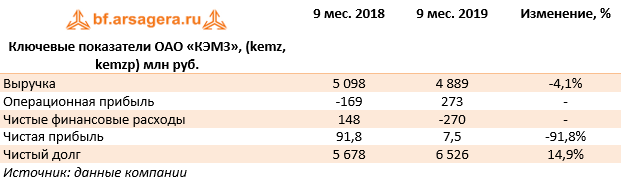 Ключевые показатели ОАО «КЭМЗ», (kemz, kemzp) млн руб. (KEMZ), 3Q2019