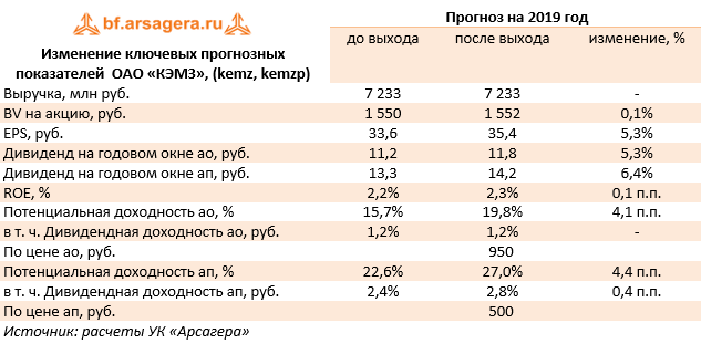 Изменение ключевых прогнозных показателей  ОАО «КЭМЗ», (kemz, kemzp) (KEMZ), 3Q2019