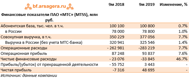 Финансовые показатели ПАО «МТС» (MTSS), млн руб. (MTSS), 9m2019