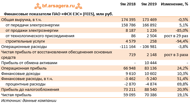 Финансовые показатели ПАО «ФСК ЕЭС» (FEES), млн руб. (FEES), 9M2019