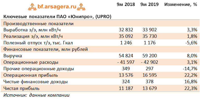 Ключевые показатели ПАО «Юнипро», (UPRO) (UPRO), 9M