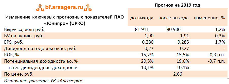 Изменение ключевых прогнозных показателей ПАО «Юнипро» (UPRO) (UPRO), 9M