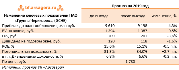 Изменение ключевых показателей ПАО «Группа Черкизово», (GCHE) (GCHE), 9M2019
