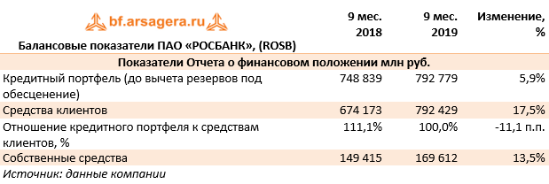 Балансовые показатели ПАО «РОСБАНК», (ROSB) (ROSB), 3Q2019