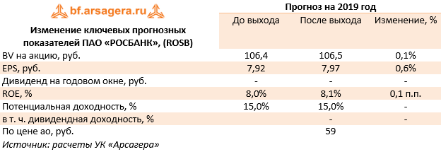 Изменение ключевых прогнозных показателей ПАО «РОСБАНК», (ROSB) (ROSB), 3Q2019