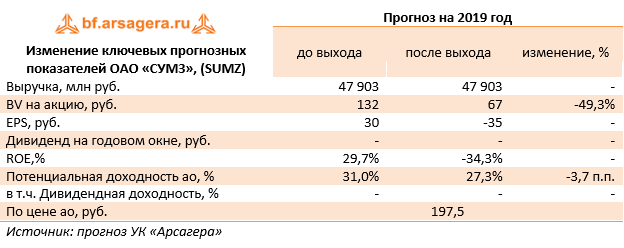 Изменение ключевых прогнозных показателей ОАО «СУМЗ», (SUMZ) (SUMZ), 9M2019