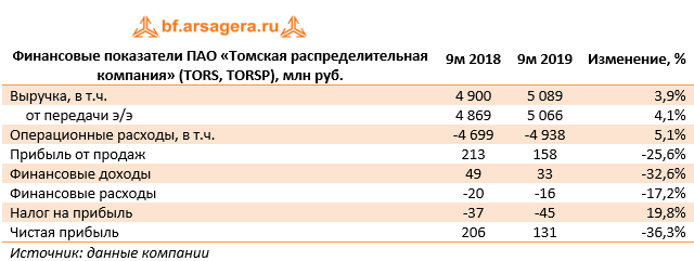Финансовые показатели ПАО «Томская распределительная компания» (TORS, TORSP), млн руб. (TORS), 9M