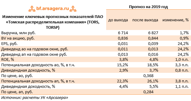Изменение ключевых прогнозных показателей ПАО «Томская распределительная компания» (TORS, TORSP) (TORS), 9M