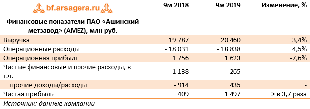 Финансовые показатели ПАО «Ашинский метзавод» (AMEZ), млн руб. (AMEZ), 9M2019