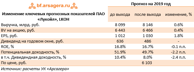 Изменение ключевых прогнозных показателей ПАО «Лукойл», LKOH  (LKOH), 9m2019