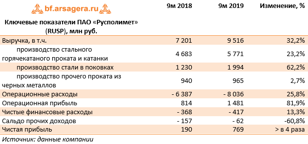 Ключевые показатели ПАО «Русполимет» (RUSP), млн руб. (RUSP), 9M2019