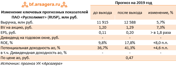 Изменение ключевых прогнозных показателей ПАО «Русполимет» (RUSP), млн руб.  (RUSP), 9M2019