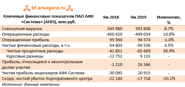Ключевые финансовые показатели ПАО АФК «Система» (AFKS), млн руб.  (AFKS), 9m2019