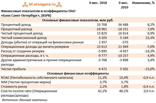 Финансовые показатели и коэффициенты ПАО «Банк Санкт-Петербург», (BSPB) (BSPB), 3Q2019