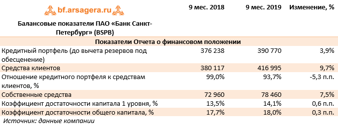 Балансовые показатели ПАО «Банк Санкт-Петербург» (BSPB) (BSPB), 3Q2019