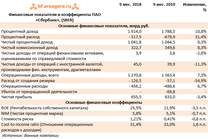 Финансовые показатели и коэффициенты ПАО «Сбербанк», (SBER) (SBER), 3Q2019