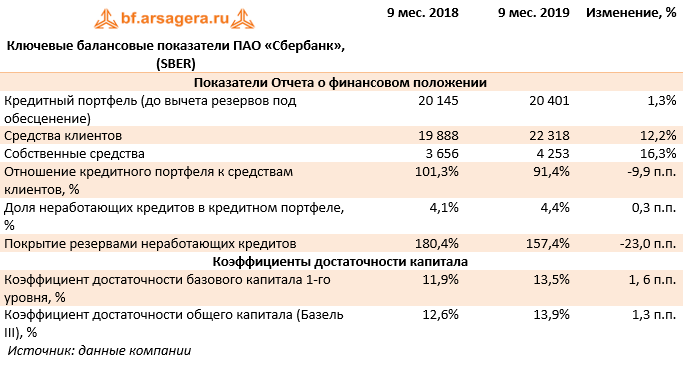 Ключевые балансовые показатели ПАО «Сбербанк», (SBER) (SBER), 3Q2019