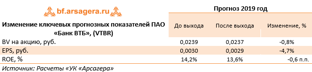 Изменение ключевых прогнозных показателей ПАО «Банк ВТБ», (VTBR) (VTBR), 3Q2019
