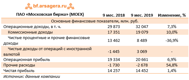 ПАО «Московская биржа» (MOEX) (MOEX), 3Q2019